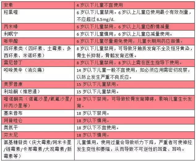 汇总一份各年龄段儿童药物禁用/忌用/慎用表,爸妈们最好收藏起来在