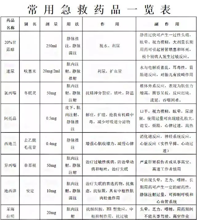 今天小狐和大家复习下常用急救药品的剂量,用法,作用和副作用