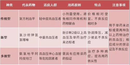 降糖药,降脂药,降压药的特点!