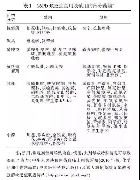 三,蚕豆病用药禁忌 1.避免使用蚕豆病禁用及慎用药物.