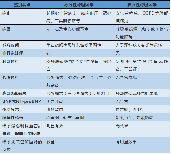 附表:心源性呼吸困难和肺源性呼吸困难的鉴别要点