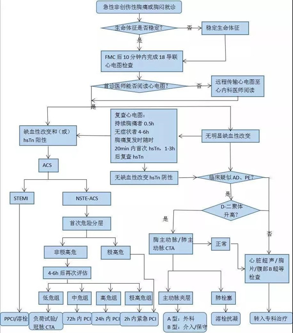 主动脉夹层可通过心电图,心肌标志物,超声心动图,胸片,ct和mri以及主