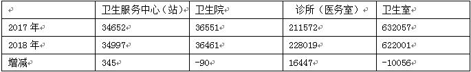 表一：基层医疗机构2017-2018年变化（单位：个）.png