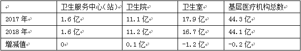 表三：基层医疗机构医疗服务统计对比表.png