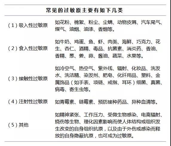 常见过敏性疾病一览,含症状表现,用药(表格版)