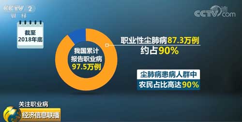 关注职业病 我国职业病中近九成是尘肺病