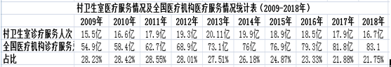 村卫生室医疗服务情况及全国医疗机构医疗服务情况统计表（2009-2018年） (2).png