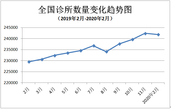 诊所变化趋势.png